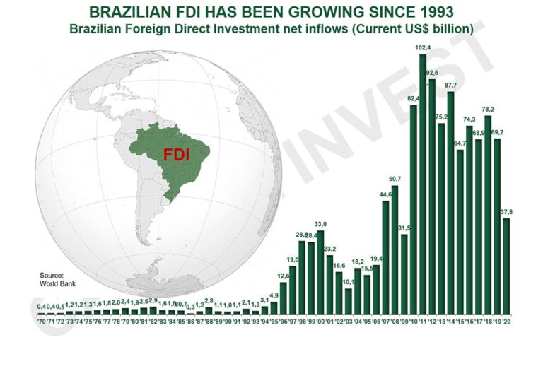 How to invest in Brazil 2023 Brazilian M&A Guide