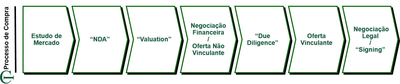 Compra-de-Empresas-Fases
