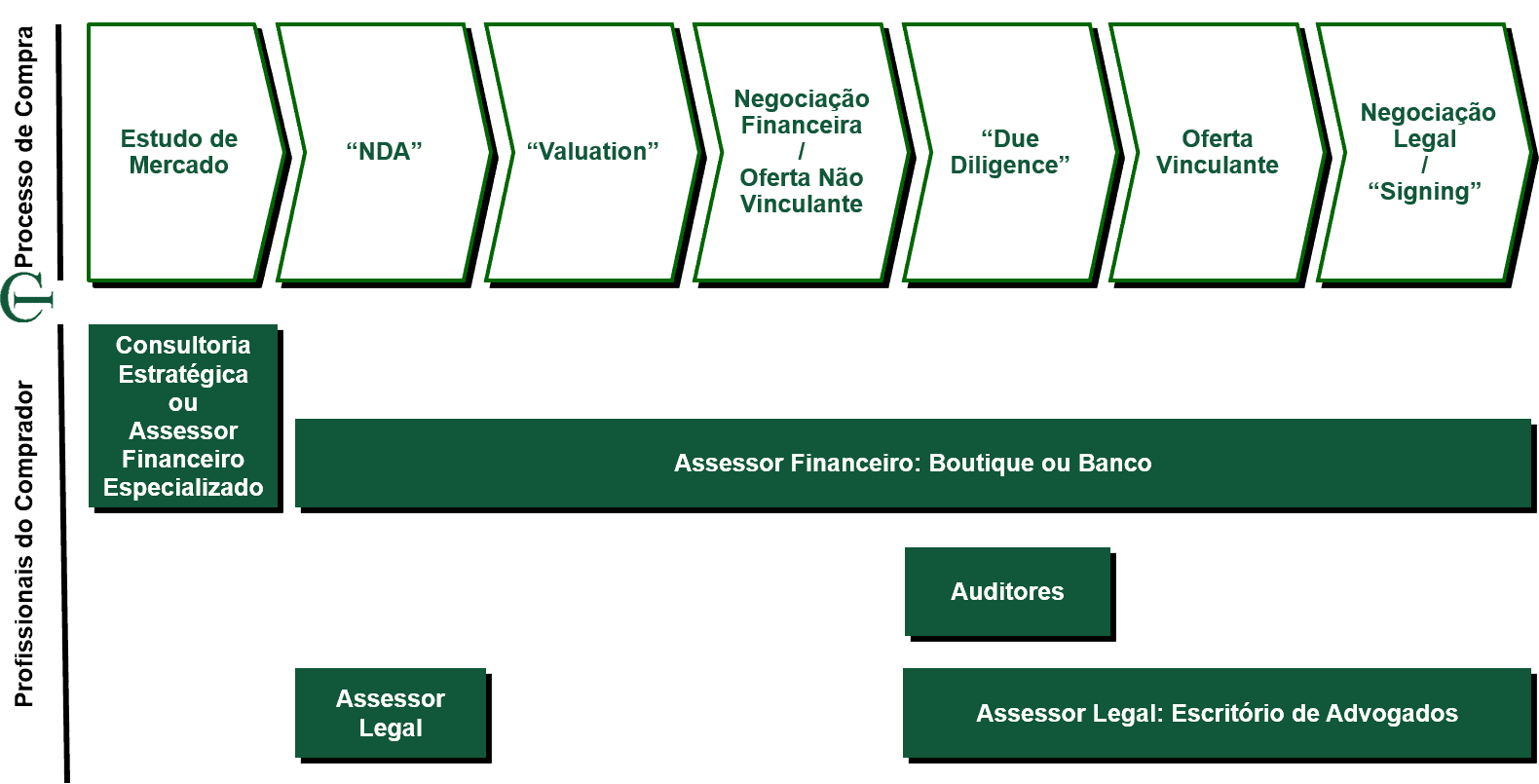 Compra de empresas: fases e profissionais