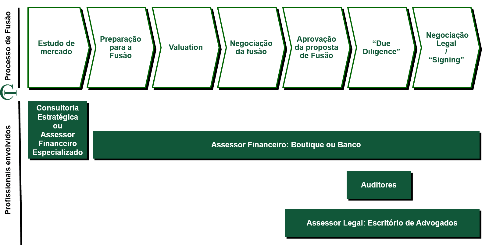 Fases e profissionais de uma fusão de empresas