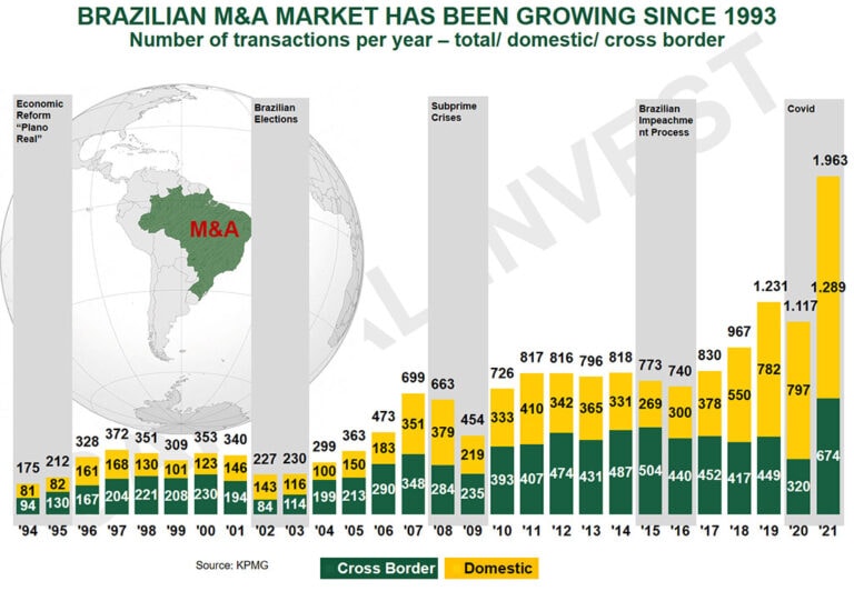 How to invest in Brazil 2023 Brazilian M&A Guide