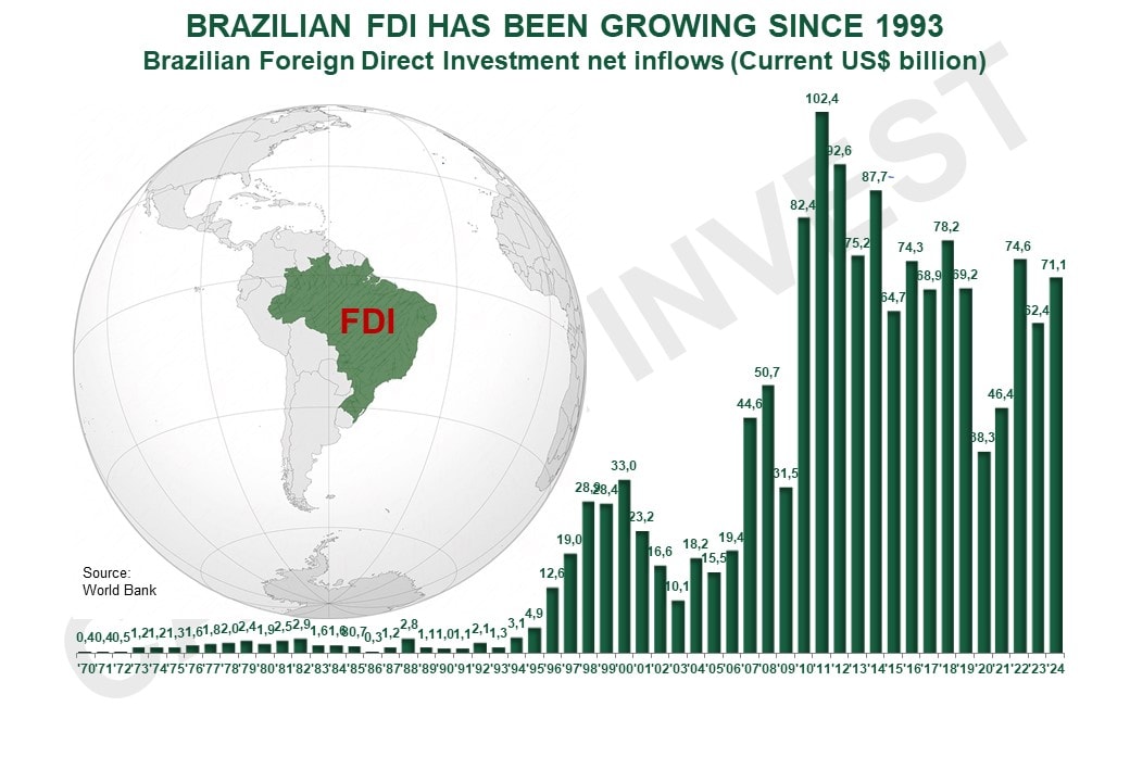 Invest in Brazil - Brazilian FDI Foreign Direct Investment