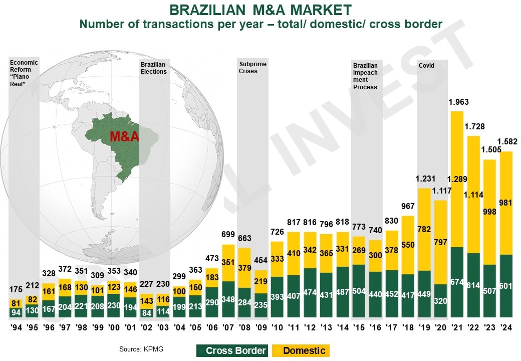 Invest in Brazil - Historic number of Transactions