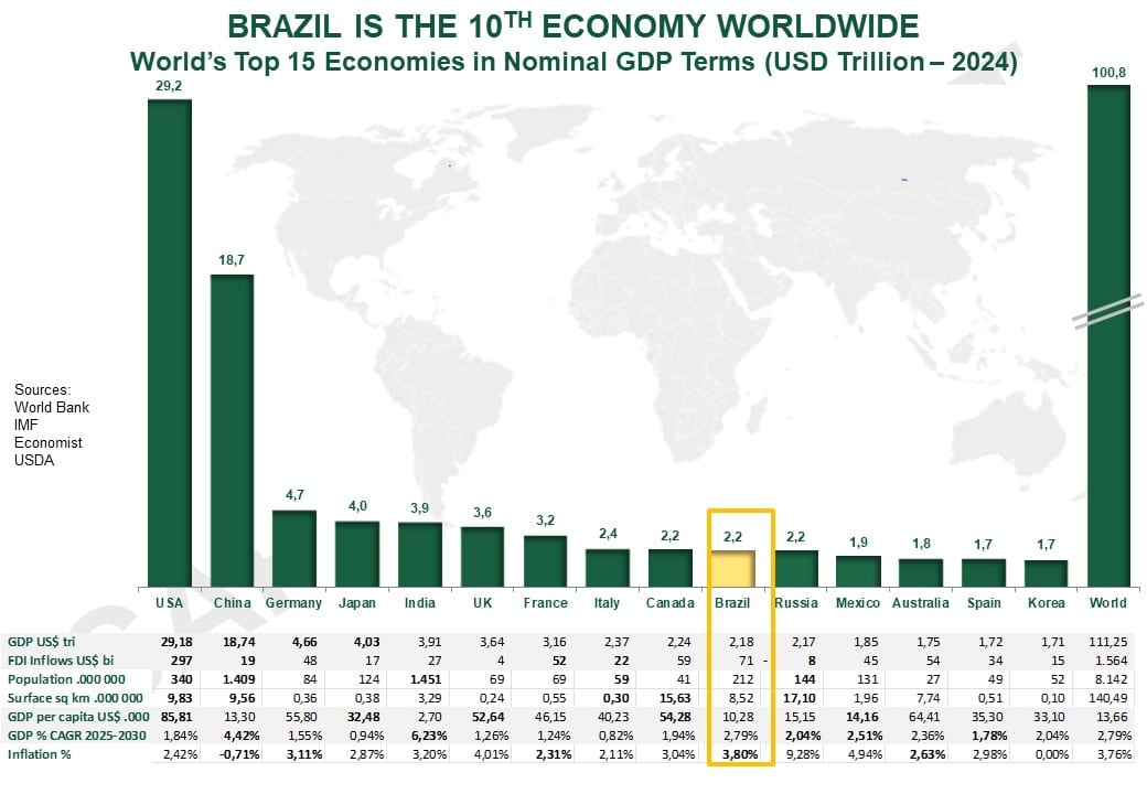 Invest in Brazil - Top 15 Economies GDP