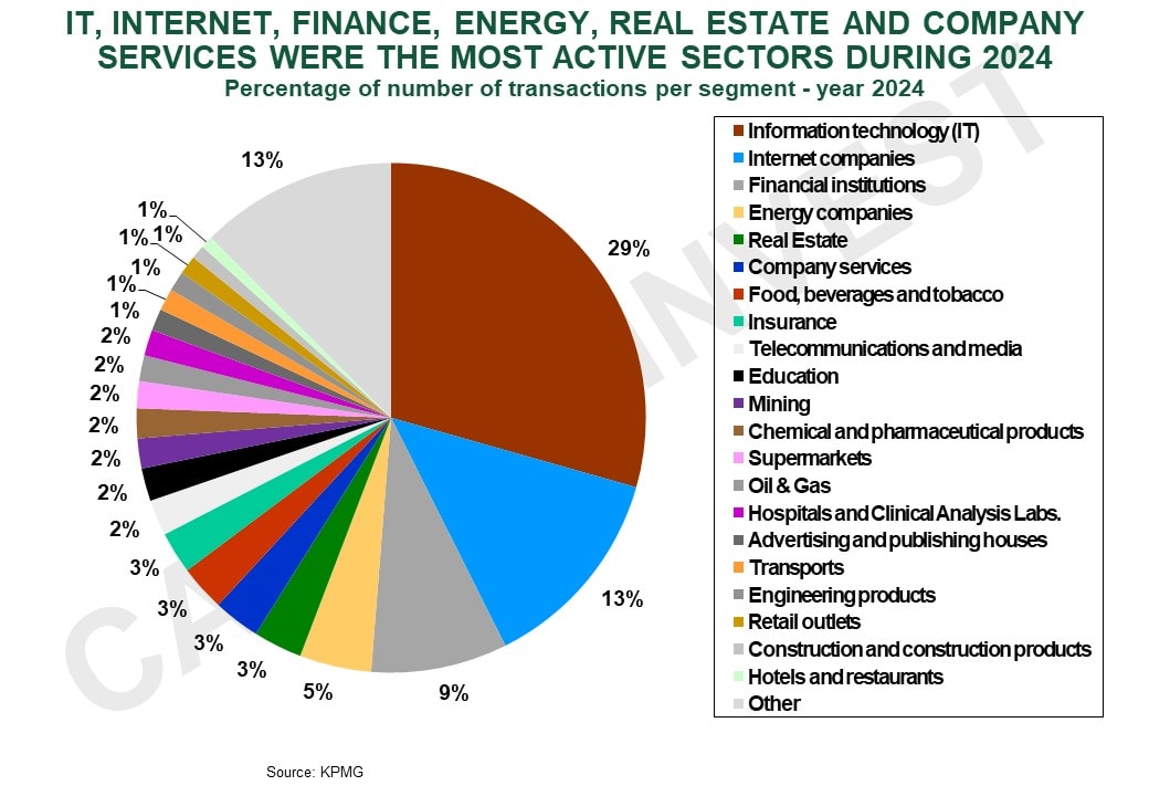 Invest in Brazil - Top M&A Sectors