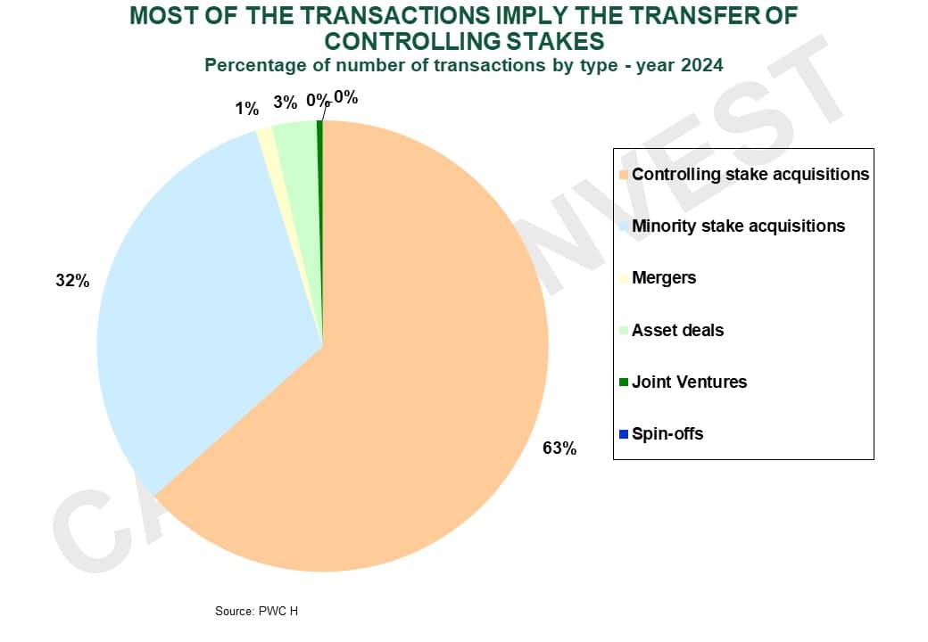 Invest in Brazil - Top M&A Transaction Types