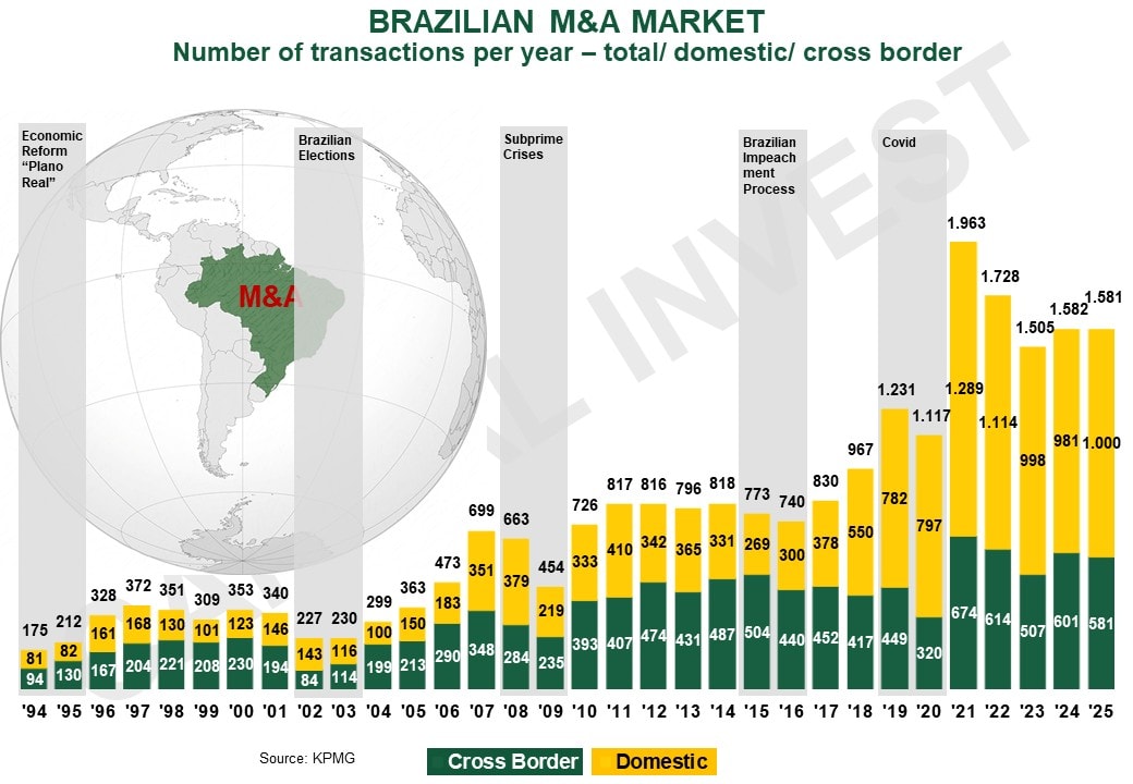 Invest in Brazil - Historic number of Transactions 2025