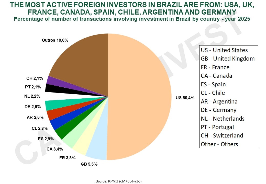 Invest in Brazil - Top M&A Countries Investing in Brazil 2025