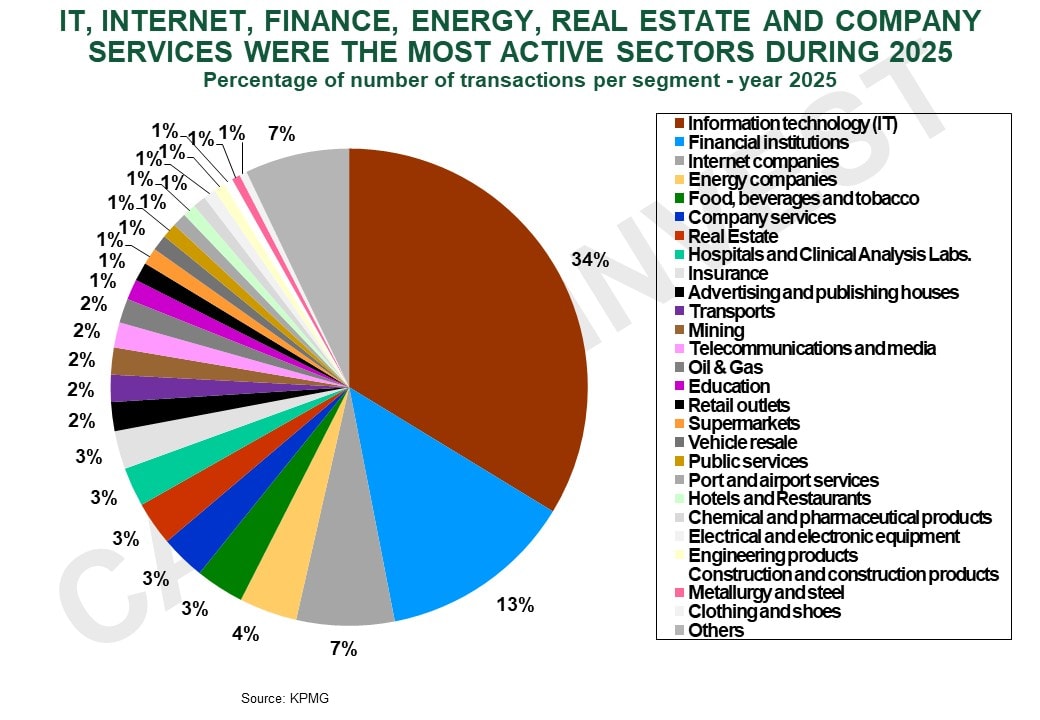 Invest in Brazil - Top M&A Sectors 2025