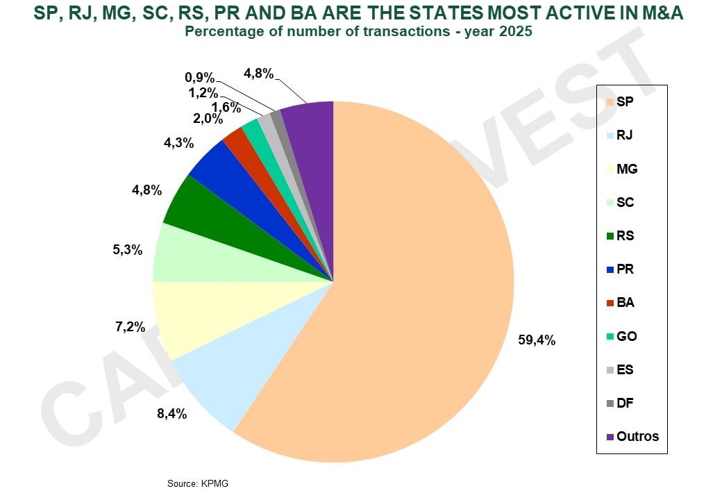 Invest in Brazil - Top M&A Brazilian States 2025
