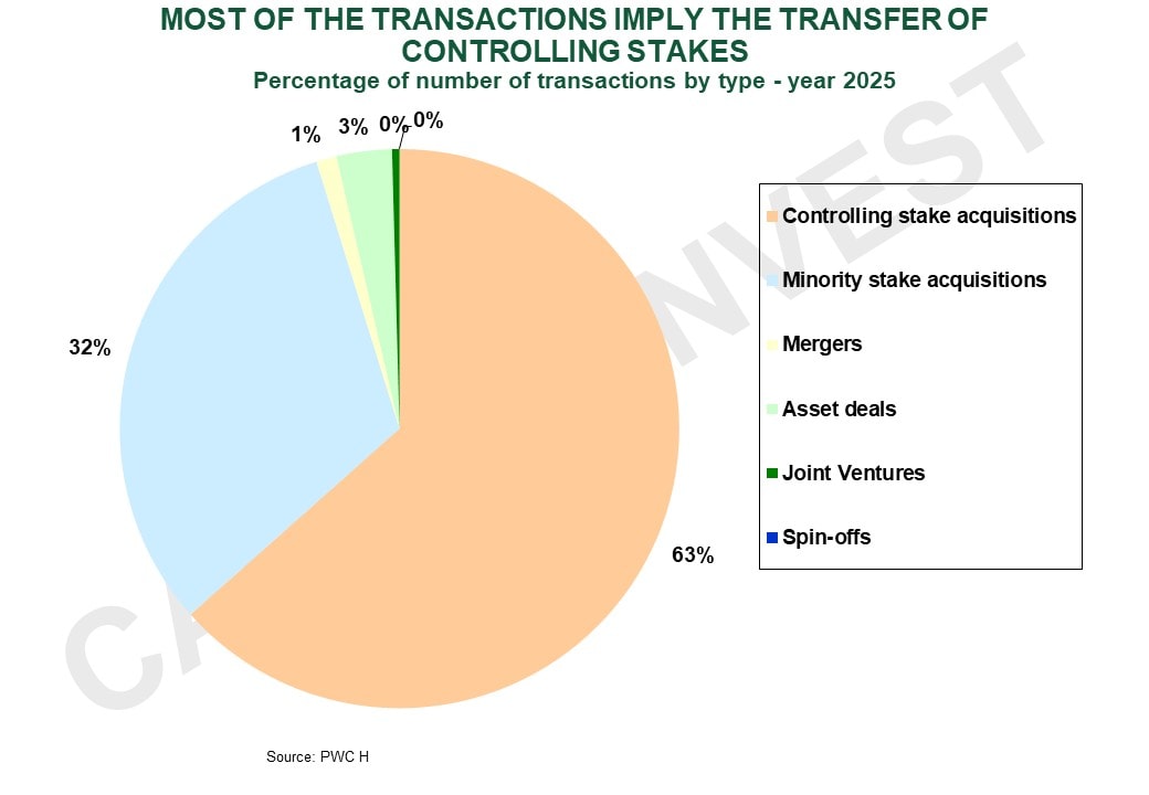 Invest in Brazil - Top M&A Transaction Types 2025